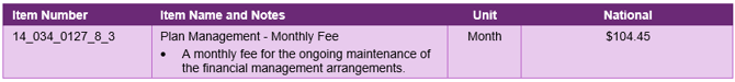 Screenshot of the PM Monthly Fee price guide from the NDIS